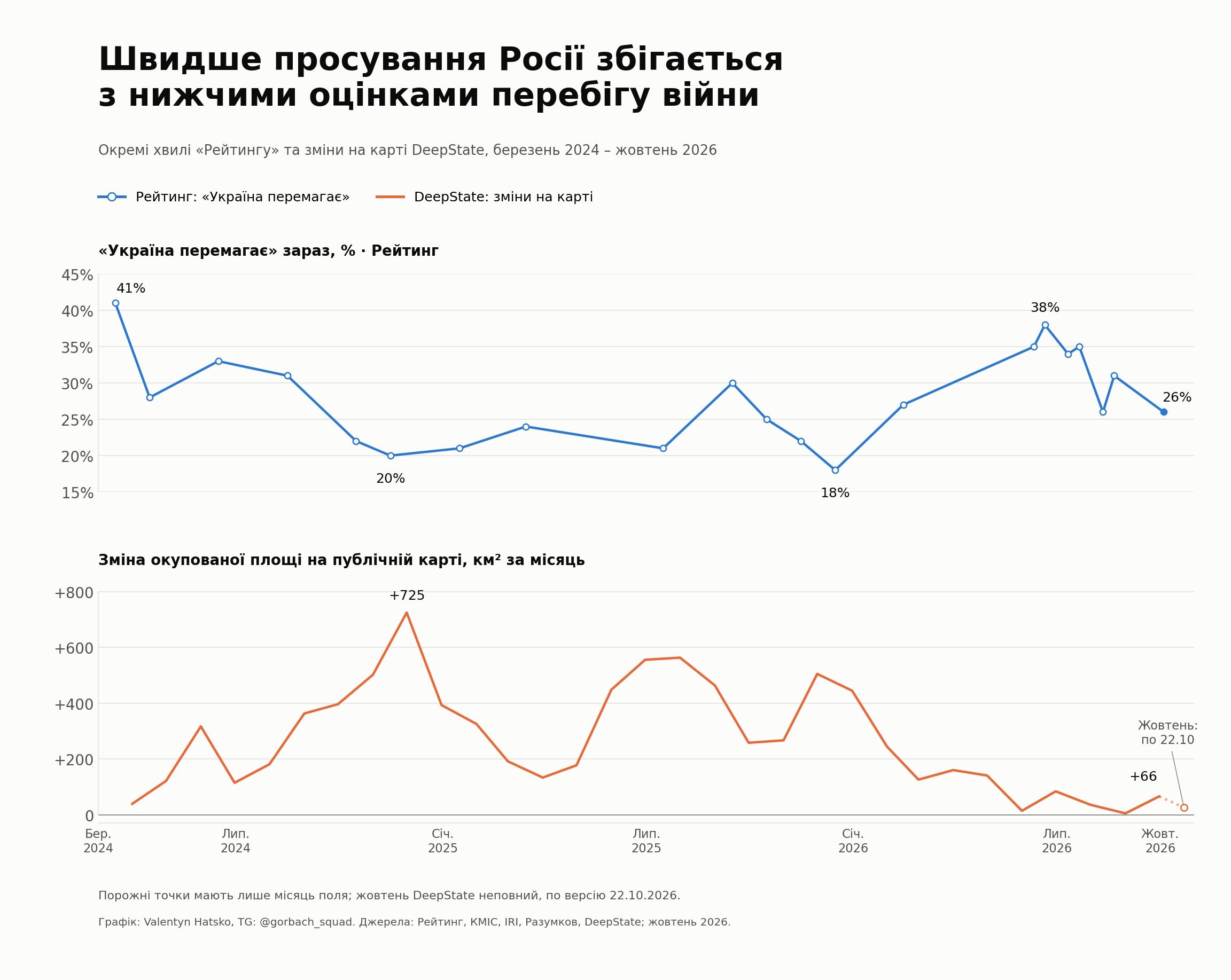 21 хвиля оцінки того, хто перемагає, та місячні зміни окупованої площі на публічній карті DeepState
