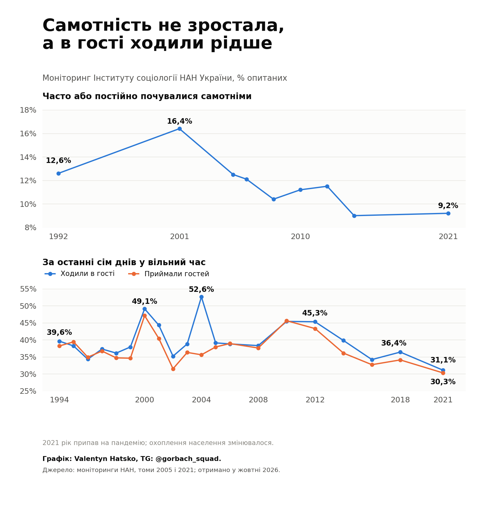Окремі ряди частої самотності та відвідування і приймання гостей у моніторингу Інституту соціології