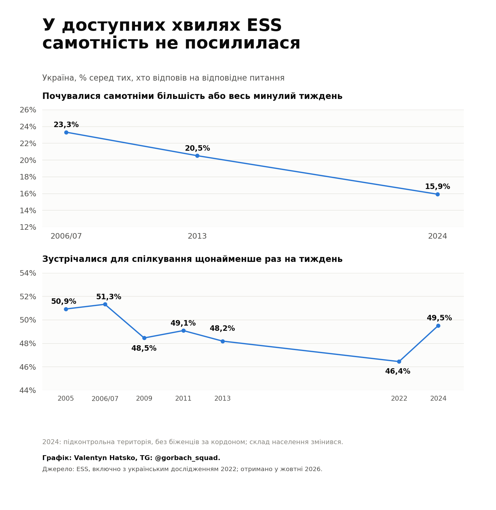 Самотність і щотижневі соціальні зустрічі в українських хвилях European Social Survey