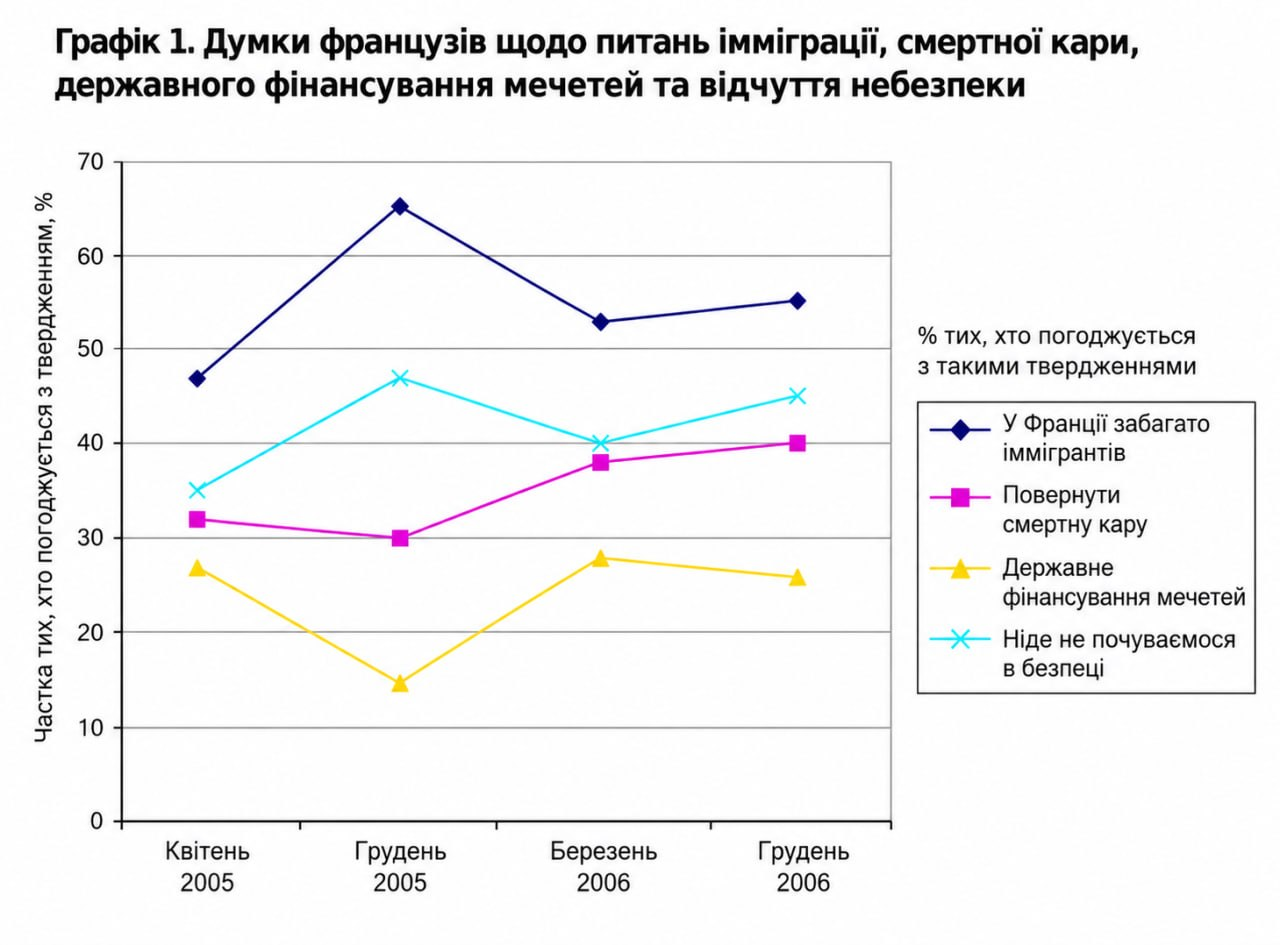 Чотири ряди французької громадської думки у квітні й грудні 2005 року, березні й грудні 2006 року: імміграція, смертна кара, фінансування мечетей і відчуття небезпеки.